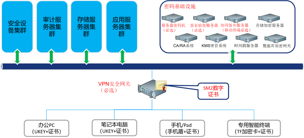 密评改造方案架构图